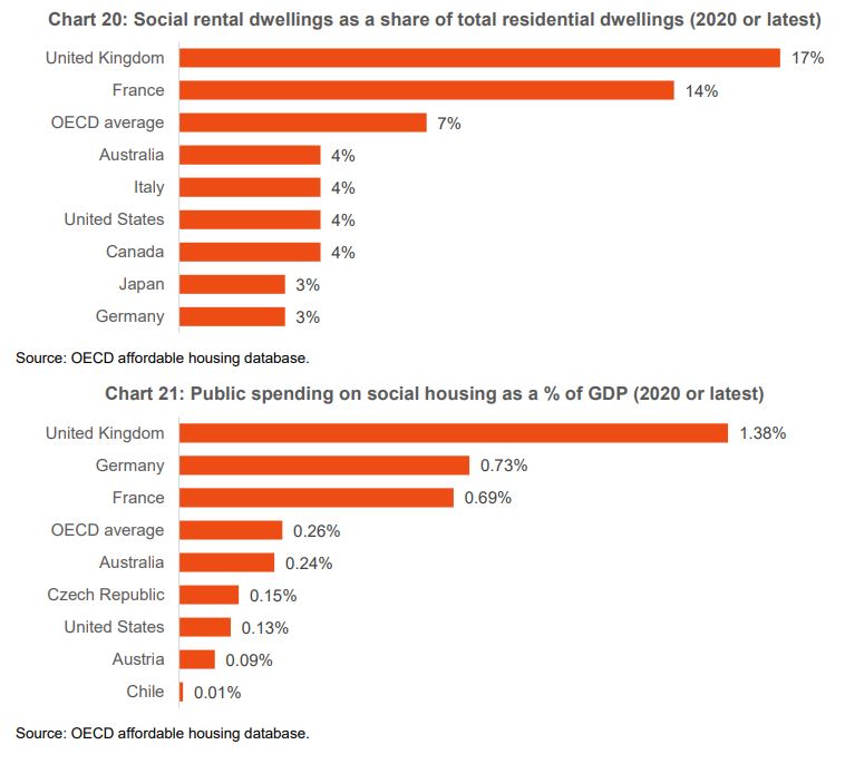 Industry Super Social and Affordable Housing Graphs.JPG